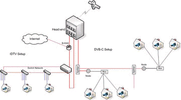 IDTV Setup